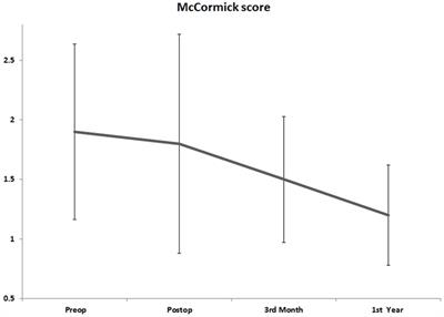 Spinal Cavernomas: Outcome of Surgically Treated 10 Patients